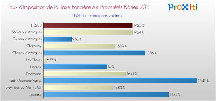 Taux d'imposition de la taxe foncière sur le bati 2011 pour LISSIEU et les communes proches Comparaison des taux d'imposition de la taxe foncière sur le bati 2011 pour LISSIEU et les communes voisines