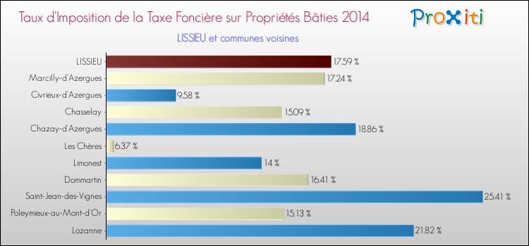 Taux d'imposition de la taxe foncière sur le bati 2014 pour LISSIEU et les communes proches Comparaison des taux d'imposition de la taxe foncière sur le bati 2014 pour LISSIEU et les communes voisines