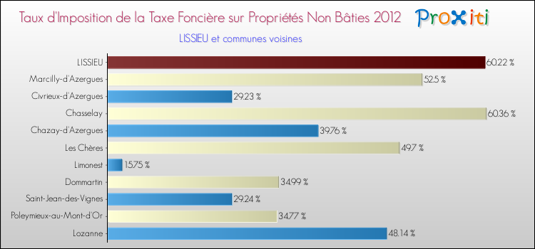 Taux d'imposition de la taxe foncière sur les immeubles et terrains non batis 2012 pour LISSIEU et les communes proches Comparaison des taux d'imposition de la taxe foncière sur les immeubles et terrains non batis 2012 pour LISSIEU et les communes voisines