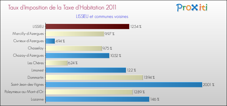 Taux d'imposition de la taxe d'habitation 2011 pour LISSIEU et les communes proches Comparaison des taux d'imposition de la taxe d'habitation 2011 pour LISSIEU et les communes voisines