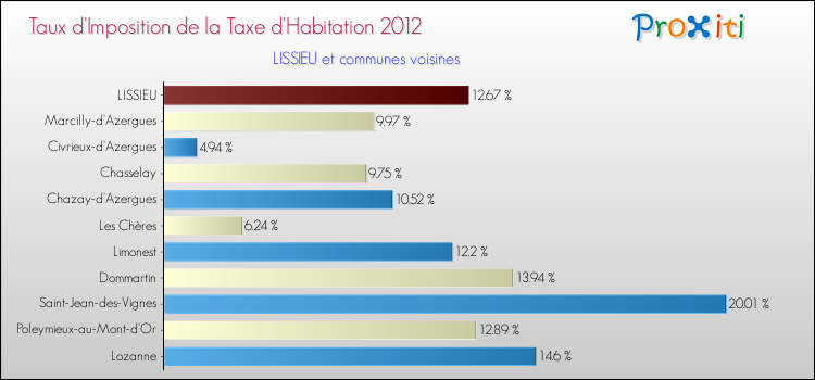 Taux d'imposition de la taxe d'habitation 2012 pour LISSIEU et les communes proches Comparaison des taux d'imposition de la taxe d'habitation 2012 pour LISSIEU et les communes voisines
