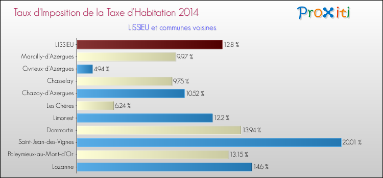 Taux d'imposition de la taxe d'habitation 2014 pour LISSIEU et les communes proches Comparaison des taux d'imposition de la taxe d'habitation 2014 pour LISSIEU et les communes voisines