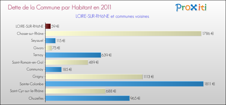 Dette par habitant de la commune en 2011 pour LOIRE-SUR-RHôNE et les communes proches Comparaison de la dette par habitant de la commune en 2011 pour LOIRE-SUR-RHôNE et les communes voisines