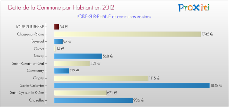 Dette par habitant de la commune en 2012 pour LOIRE-SUR-RHôNE et les communes proches Comparaison de la dette par habitant de la commune en 2012 pour LOIRE-SUR-RHôNE et les communes voisines
