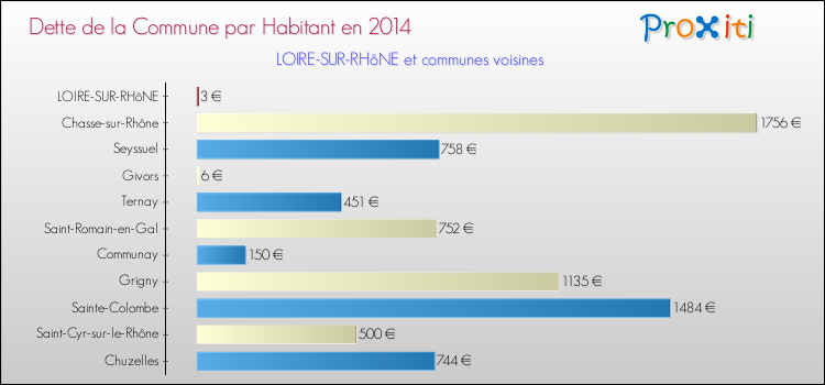 Dette par habitant de la commune en 2014 pour LOIRE-SUR-RHôNE et les communes proches Comparaison de la dette par habitant de la commune en 2014 pour LOIRE-SUR-RHôNE et les communes voisines
