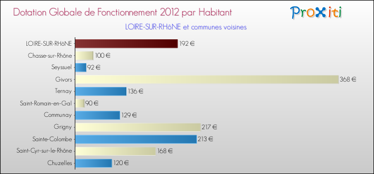 Montant des dotations globales de fonctionnement DGF par Habitant pour LOIRE-SUR-RHôNE et les communes proches Comparaison des des dotations globales de fonctionnement DGF par habitant pour LOIRE-SUR-RHôNE et les communes voisines