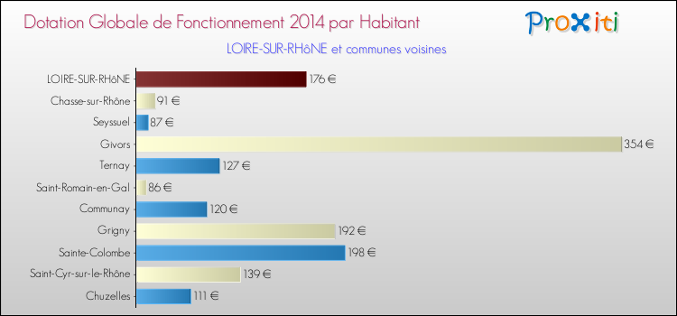 Montant des dotations globales de fonctionnement DGF par Habitant pour LOIRE-SUR-RHôNE et les communes proches en 2014. Comparaison des des dotations globales de fonctionnement DGF par habitant pour LOIRE-SUR-RHôNE et les communes voisines en 2014.
