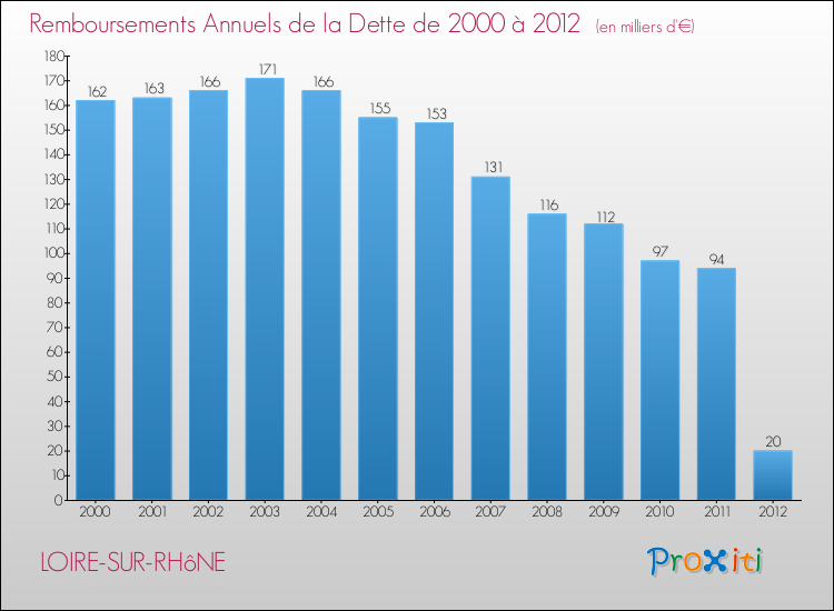 Evolution de l'annuité de la dette pour la commune de LOIRE-SUR-RHôNE de 2000 à 2012 Annuités de la dette pour LOIRE-SUR-RHôNE de 2000 à 2012
