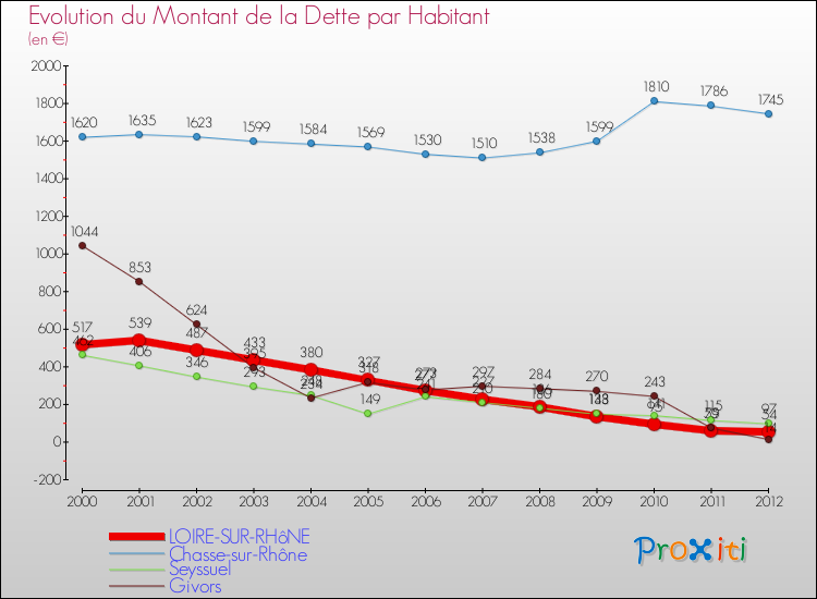 Evolution de la dette par habitant pour la commune de LOIRE-SUR-RHôNE et les communes proches de 2000 à 2012 Comparaison de la dette par habitant pour LOIRE-SUR-RHôNE et les communes voisines de 2000 à 2012