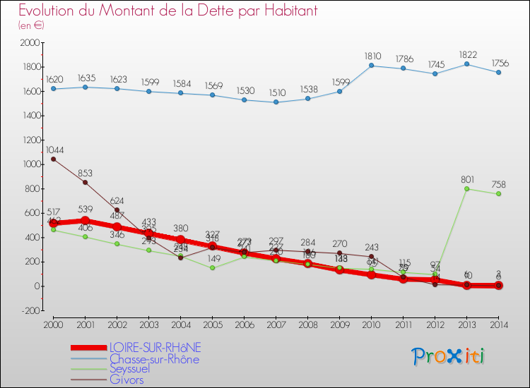 Evolution de la dette par habitant pour la commune de LOIRE-SUR-RHôNE et les communes proches de 2000 à 2014 Comparaison de la dette par habitant pour LOIRE-SUR-RHôNE et les communes voisines de 2000 à 2014