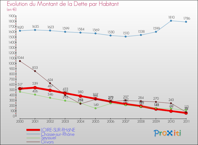 Evolution de la dette par habitant pour la commune de LOIRE-SUR-RHôNE et les communes proches Comparaison de la dette par habitant pour LOIRE-SUR-RHôNE et les communes voisines