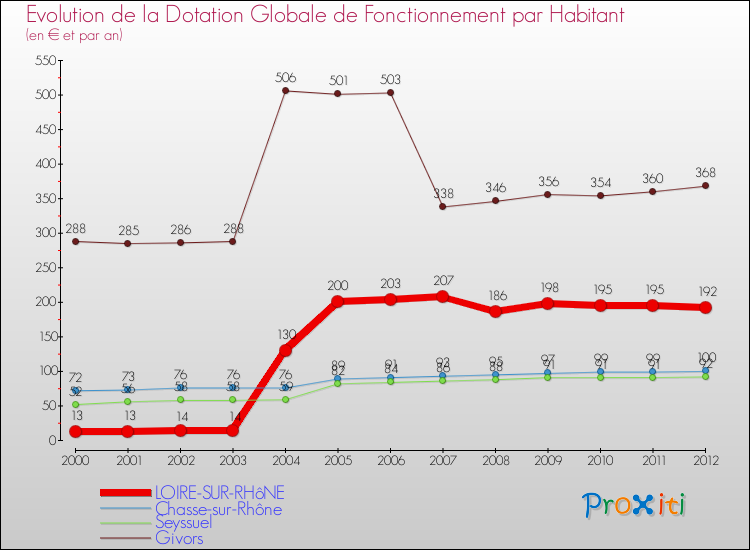 Evolution et montant de la dotation globale de fonctionnement par Habitant pour LOIRE-SUR-RHôNE et les communes proches Comparaison des dotations globales de fonctionnement par habitant pour LOIRE-SUR-RHôNE et les communes voisines