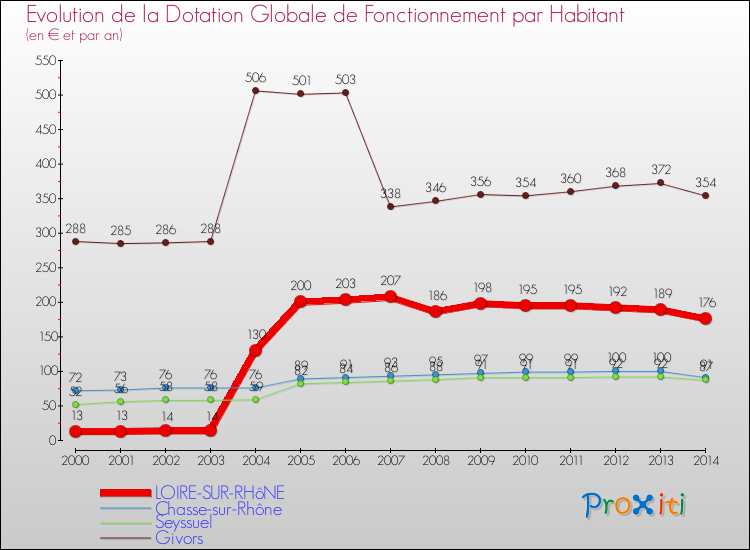 Evolution et montant de la dotation globale de fonctionnement par Habitant pour LOIRE-SUR-RHôNE et les communes proches de 2000 à 2014. Comparaison des dotations globales de fonctionnement par habitant pour LOIRE-SUR-RHôNE et les communes voisines de 2000 à 2014.