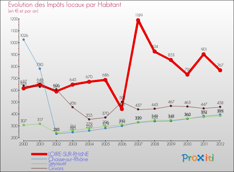 Evolution et montant des impôts locaux par Habitant pour LOIRE-SUR-RHôNE et les communes proches Comparaison des impôts locaux par habitant pour LOIRE-SUR-RHôNE et les communes voisines