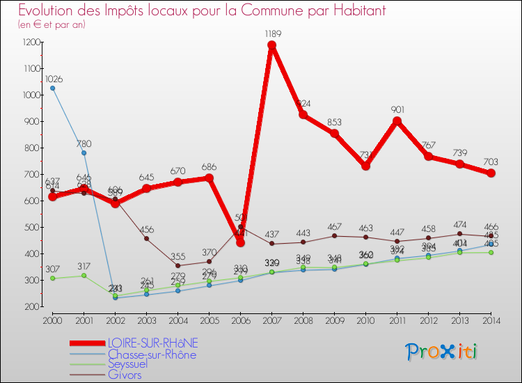 Evolution et montant des impôts locaux par Habitant pour LOIRE-SUR-RHôNE et les communes proches de 2000 à 2014 Comparaison des impôts locaux par habitant pour LOIRE-SUR-RHôNE et les communes voisines de 2000 à 2014