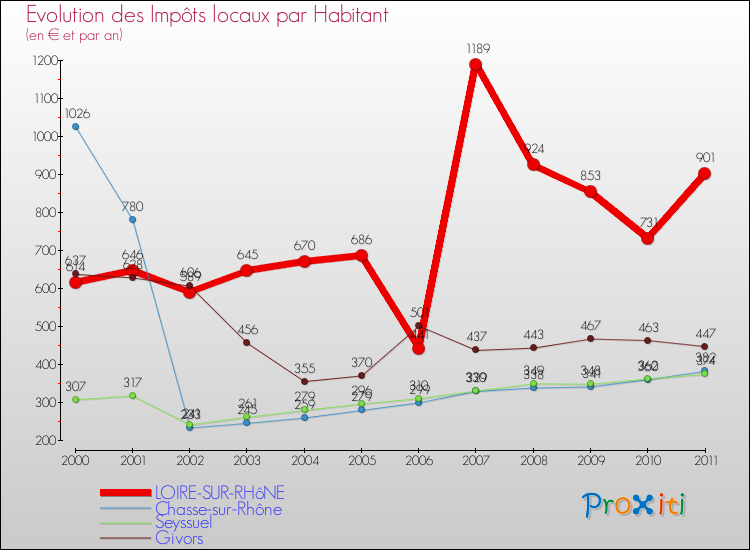 Evolution et montant des impôts locaux par Habitant pour LOIRE-SUR-RHôNE et les communes proches Comparaison des impôts locaux par habitant pour LOIRE-SUR-RHôNE et les communes voisines