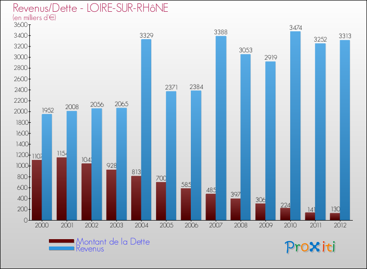 Evolution comparée de la dette et des revenus pour la commune de LOIRE-SUR-RHôNE de 2000 à 2012 Comparaison de la dette et des revenus pour LOIRE-SUR-RHôNE de 2000 à 2012