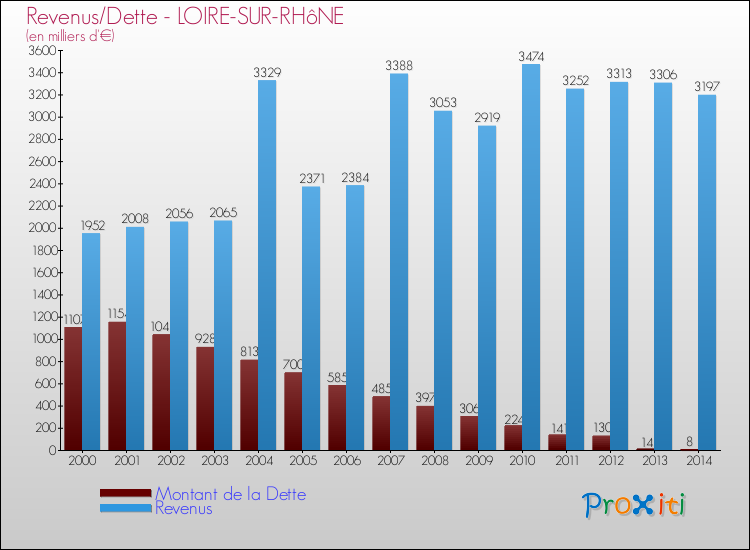 Evolution comparée de la dette et des revenus pour la commune de LOIRE-SUR-RHôNE de 2000 à 2014 Comparaison de la dette et des revenus pour LOIRE-SUR-RHôNE de 2000 à 2014