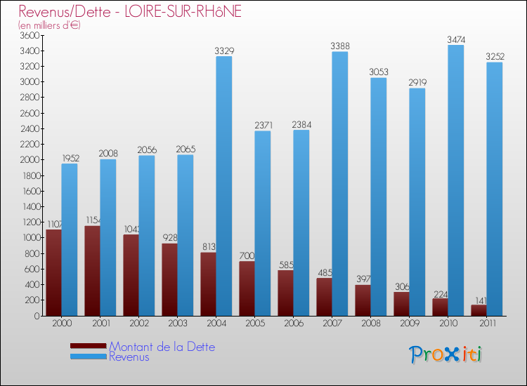 Evolution comparée de la dette et des revenus pour la commune de LOIRE-SUR-RHôNE de 2000 à 2011 Comparaison de la dette et des revenus pour LOIRE-SUR-RHôNE de 2000 à 2011