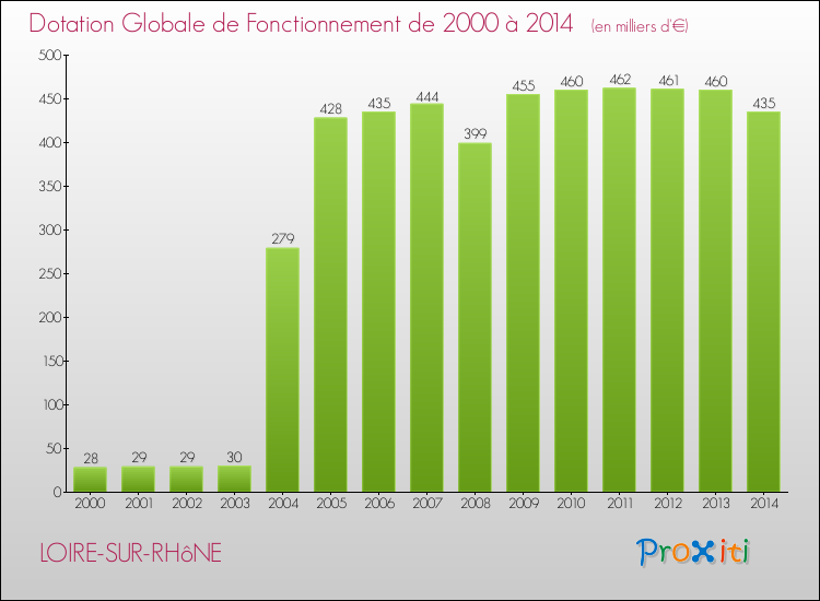 Evolution du montant de la Dotation Globale de Fonctionnement pour la commune de LOIRE-SUR-RHôNE de 2000 à 2014 Evolution du montant de la Dotation Globale de Fonctionnement pour LOIRE-SUR-RHôNE de 2000 à 2014