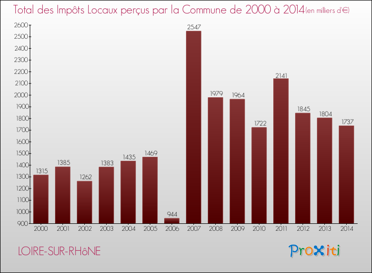 Evolution des Impôts Locaux pour la commune de LOIRE-SUR-RHôNE de 2000 à 2014 Evolution des Impôts Locaux pour LOIRE-SUR-RHôNE de 2000 à 2014