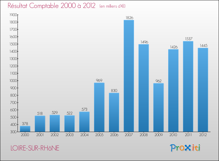 Evolution du résultat comptable pour la commune de LOIRE-SUR-RHôNE de 2000 à 2012 Evolution du résultat comptable pour LOIRE-SUR-RHôNE de 2000 à 2012