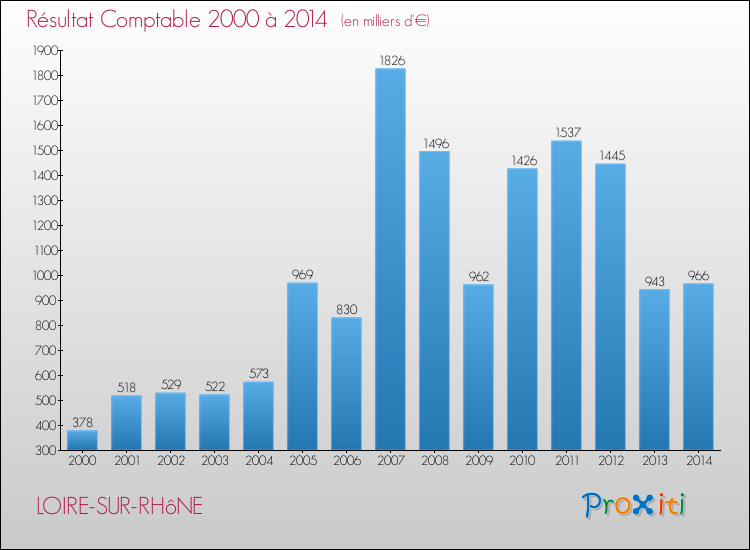 Evolution du résultat comptable pour la commune de LOIRE-SUR-RHôNE de 2000 à 2014 Evolution du résultat comptable pour LOIRE-SUR-RHôNE de 2000 à 2014