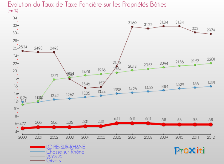 Evolution du taux de la taxe foncière sur le bati pour LOIRE-SUR-RHôNE et les communes proches de 2000 à 2012 Comparaison des taux de taxe foncière sur le bati pour LOIRE-SUR-RHôNE et les communes voisines de 2000 à 2012