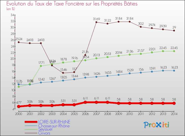 Evolution du taux de la taxe foncière sur le bati pour LOIRE-SUR-RHôNE et les communes proches de 2000 à 2014 Comparaison des taux de taxe foncière sur le bati pour LOIRE-SUR-RHôNE et les communes voisines de 2000 à 2014
