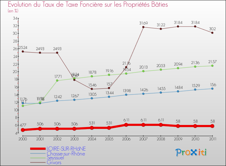 Evolution du taux de la taxe foncière sur le bati pour LOIRE-SUR-RHôNE et les communes proches Comparaison des taux de taxe foncière sur le bati pour LOIRE-SUR-RHôNE et les communes voisines