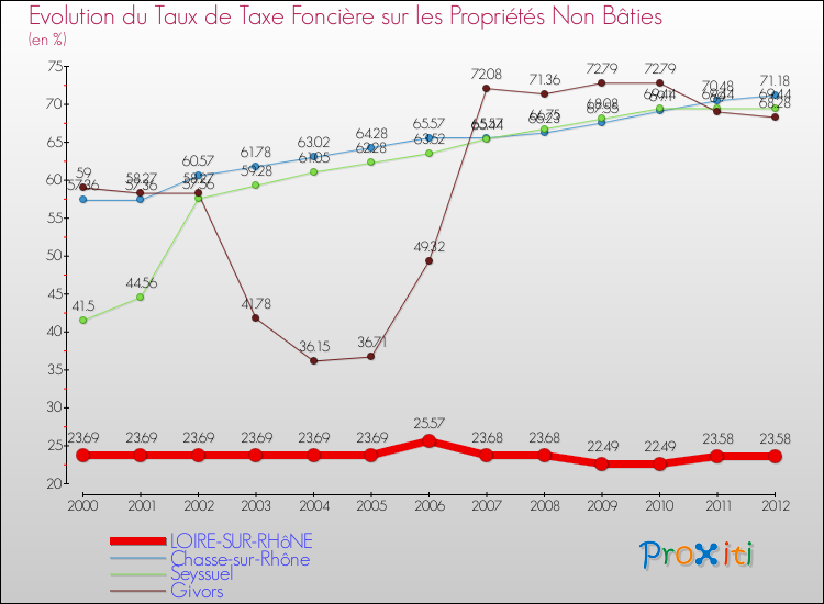 Evolution du taux de la taxe foncière sur les immeubles et terrains non batis pour LOIRE-SUR-RHôNE et les communes proches de 2000 à 2012 Comparaison des taux de la taxe foncière sur les immeubles et terrains non batis pour LOIRE-SUR-RHôNE et les communes voisines de 2000 à 2012