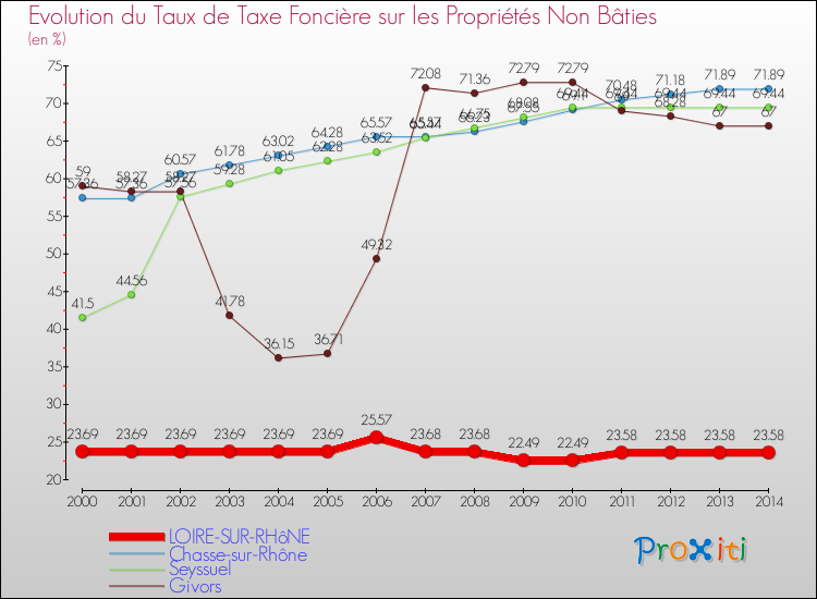 Evolution du taux de la taxe foncière sur les immeubles et terrains non batis pour LOIRE-SUR-RHôNE et les communes proches de 2000 à 2014 Comparaison des taux de la taxe foncière sur les immeubles et terrains non batis pour LOIRE-SUR-RHôNE et les communes voisines de 2000 à 2014