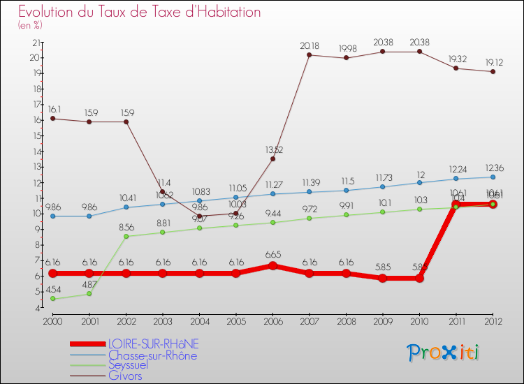 Evolution du taux de la taxe d'habitation pour LOIRE-SUR-RHôNE et les communes proches Comparaison des taux de la taxe d'habitation pour LOIRE-SUR-RHôNE et les communes voisines