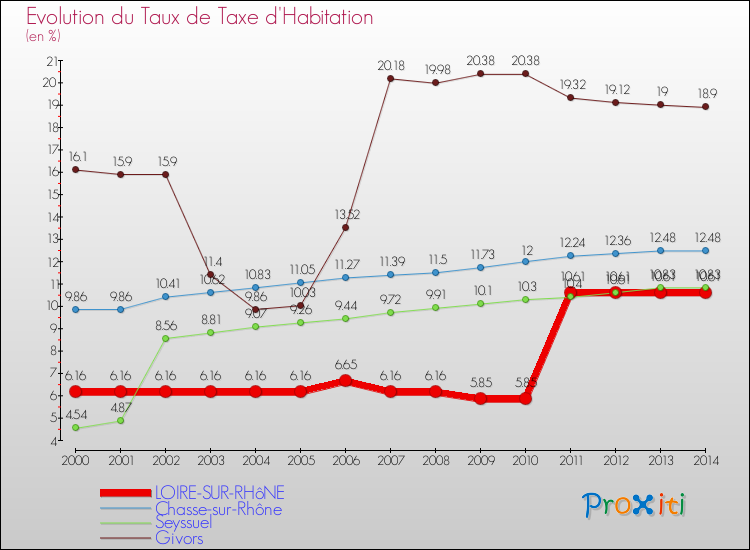 Evolution du taux de la taxe d'habitation pour LOIRE-SUR-RHôNE et les communes proches de 2000 à 2014 Comparaison des taux de la taxe d'habitation pour LOIRE-SUR-RHôNE et les communes voisines de 2000 à 2014