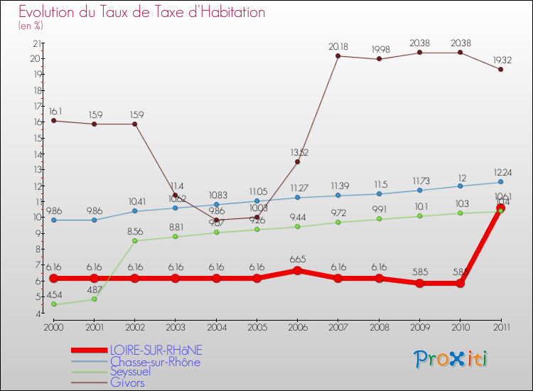 Evolution du taux de la taxe d'habitation pour LOIRE-SUR-RHôNE et les communes proches Comparaison des taux de la taxe d'habitation pour LOIRE-SUR-RHôNE et les communes voisines