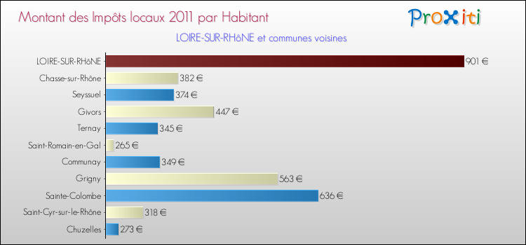 Montant des impôts locaux par Habitant pour LOIRE-SUR-RHôNE et les communes proches Comparaison des impôts locaux par habitant pour LOIRE-SUR-RHôNE et les communes voisines
