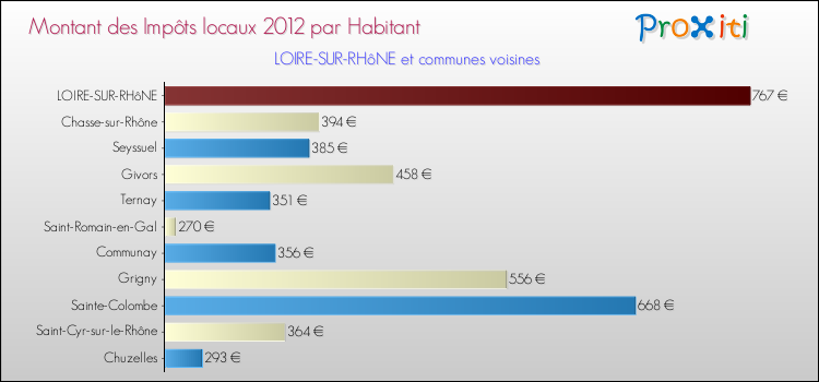 Montant des impôts locaux par Habitant pour LOIRE-SUR-RHôNE et les communes proches Comparaison des impôts locaux par habitant pour LOIRE-SUR-RHôNE et les communes voisines