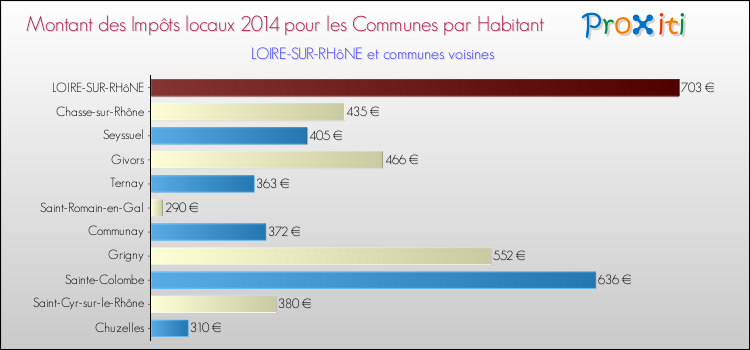 Montant des impôts locaux par Habitant pour LOIRE-SUR-RHôNE et les communes proches en 2014 Comparaison des impôts locaux par habitant pour LOIRE-SUR-RHôNE et les communes voisines en 2014