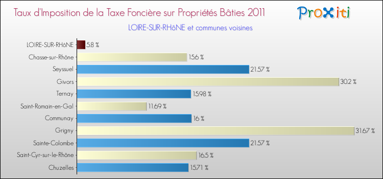 Taux d'imposition de la taxe foncière sur le bati 2011 pour LOIRE-SUR-RHôNE et les communes proches Comparaison des taux d'imposition de la taxe foncière sur le bati 2011 pour LOIRE-SUR-RHôNE et les communes voisines