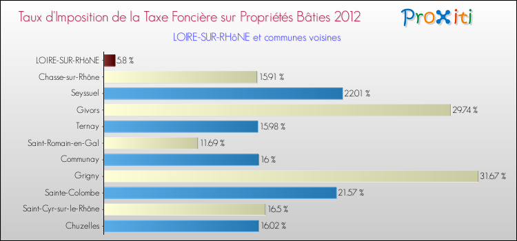 Taux d'imposition de la taxe foncière sur le bati 2012 pour LOIRE-SUR-RHôNE et les communes proches Comparaison des taux d'imposition de la taxe foncière sur le bati 2012 pour LOIRE-SUR-RHôNE et les communes voisines