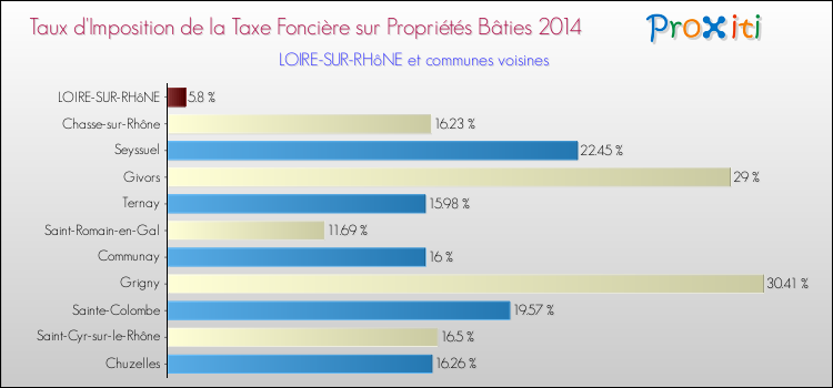 Taux d'imposition de la taxe foncière sur le bati 2014 pour LOIRE-SUR-RHôNE et les communes proches Comparaison des taux d'imposition de la taxe foncière sur le bati 2014 pour LOIRE-SUR-RHôNE et les communes voisines