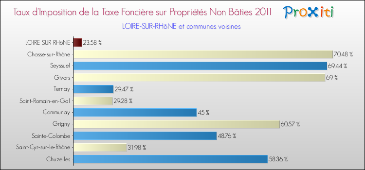 Taux d'imposition de la taxe foncière sur les immeubles et terrains non batis 2011 pour LOIRE-SUR-RHôNE et les communes proches Comparaison des taux d'imposition de la taxe foncière sur les immeubles et terrains non batis 2011 pour LOIRE-SUR-RHôNE et les communes voisines
