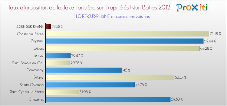 Taux d'imposition de la taxe foncière sur les immeubles et terrains non batis 2012 pour LOIRE-SUR-RHôNE et les communes proches Comparaison des taux d'imposition de la taxe foncière sur les immeubles et terrains non batis 2012 pour LOIRE-SUR-RHôNE et les communes voisines