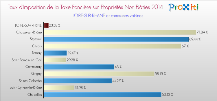 Taux d'imposition de la taxe foncière sur les immeubles et terrains non batis 2014 pour LOIRE-SUR-RHôNE et les communes proches Comparaison des taux d'imposition de la taxe foncière sur les immeubles et terrains non batis 2014 pour LOIRE-SUR-RHôNE et les communes voisines