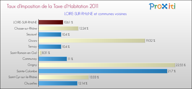 Taux d'imposition de la taxe d'habitation 2011 pour LOIRE-SUR-RHôNE et les communes proches Comparaison des taux d'imposition de la taxe d'habitation 2011 pour LOIRE-SUR-RHôNE et les communes voisines