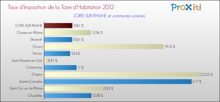 Taux d'imposition de la taxe d'habitation 2012 pour LOIRE-SUR-RHôNE et les communes proches Comparaison des taux d'imposition de la taxe d'habitation 2012 pour LOIRE-SUR-RHôNE et les communes voisines