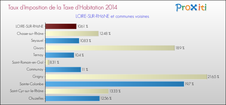 Taux d'imposition de la taxe d'habitation 2014 pour LOIRE-SUR-RHôNE et les communes proches Comparaison des taux d'imposition de la taxe d'habitation 2014 pour LOIRE-SUR-RHôNE et les communes voisines