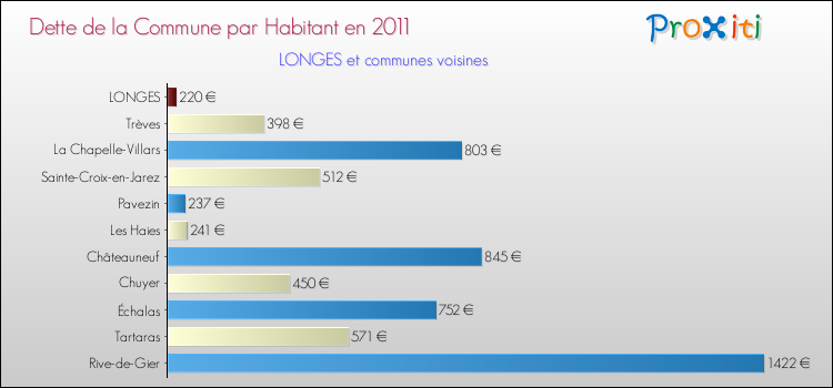 Dette par habitant de la commune en 2011 pour LONGES et les communes proches Comparaison de la dette par habitant de la commune en 2011 pour LONGES et les communes voisines