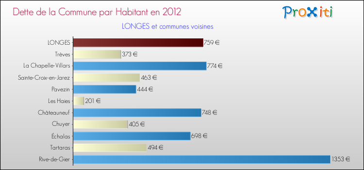 Dette par habitant de la commune en 2012 pour LONGES et les communes proches Comparaison de la dette par habitant de la commune en 2012 pour LONGES et les communes voisines
