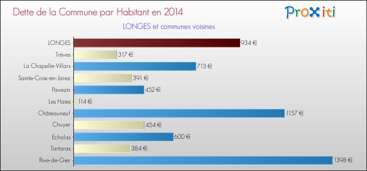 Dette par habitant de la commune en 2014 pour LONGES et les communes proches Comparaison de la dette par habitant de la commune en 2014 pour LONGES et les communes voisines